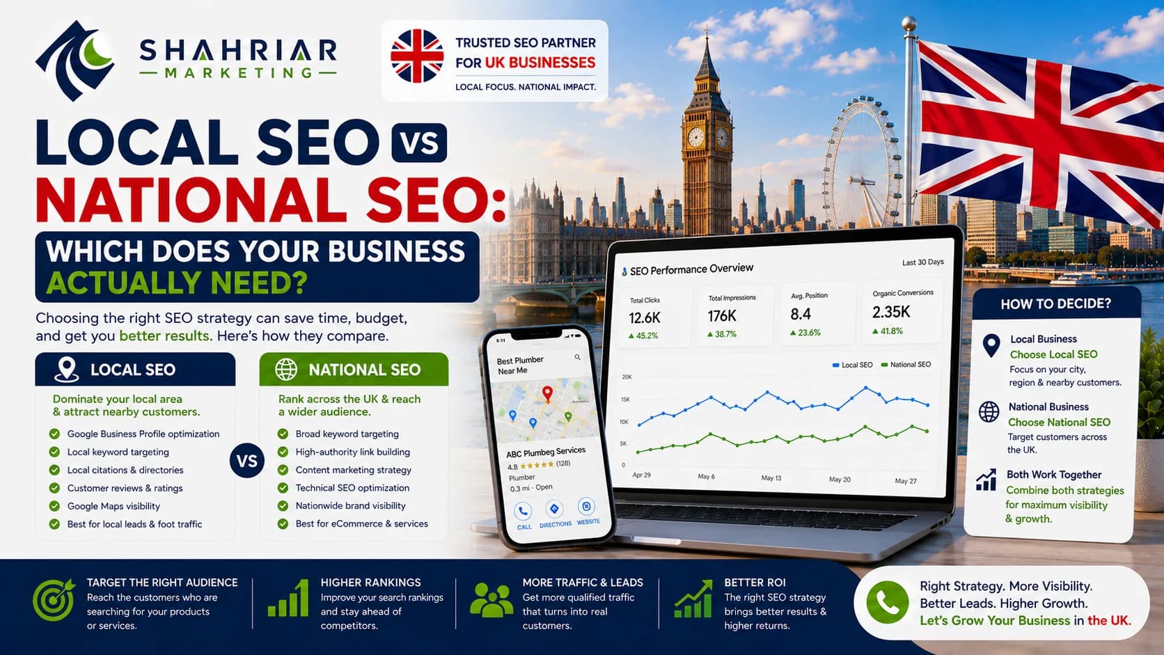 Local SEO vs National SEO: Which Does Your Business Actually Need? - Sakhawat Hossain Shahriar Marketing