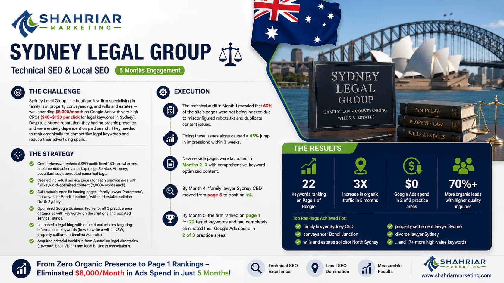 Sydney Legal Group - Technical SEO Case Study Result by Shahriar Marketing