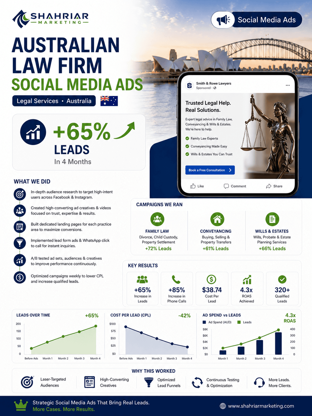 Australian Law Firm Social Media Ads - Social Media Ads Portfolio Result