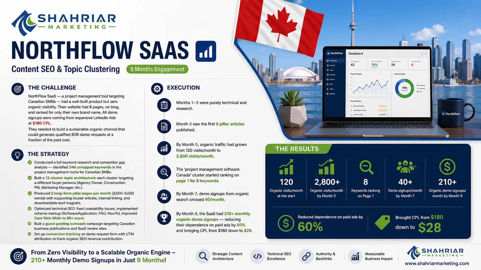 Northflow SaaS - Content SEO Case Study Result by Shahriar Marketing