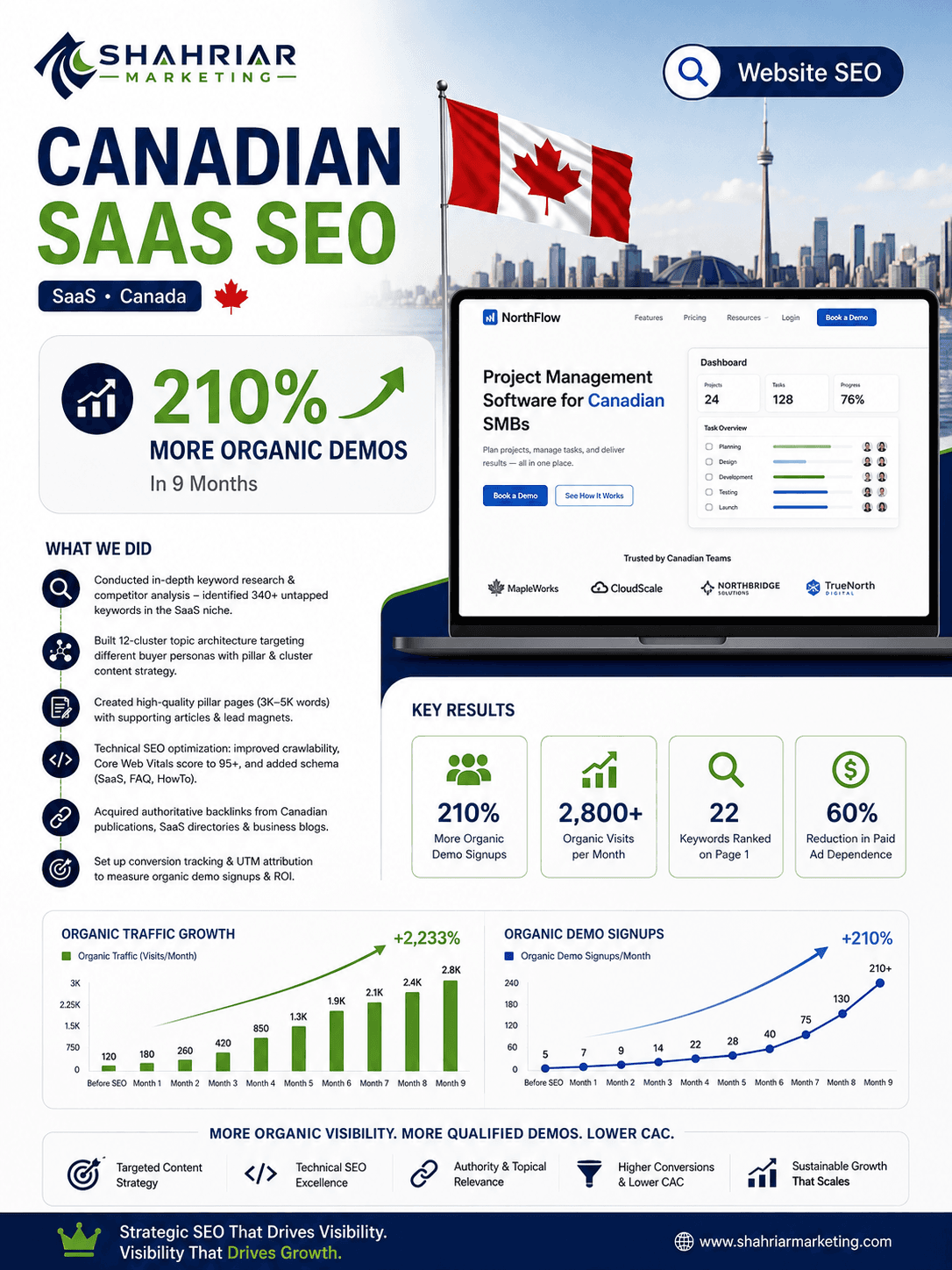 Canadian SaaS SEO - Website SEO Portfolio Result