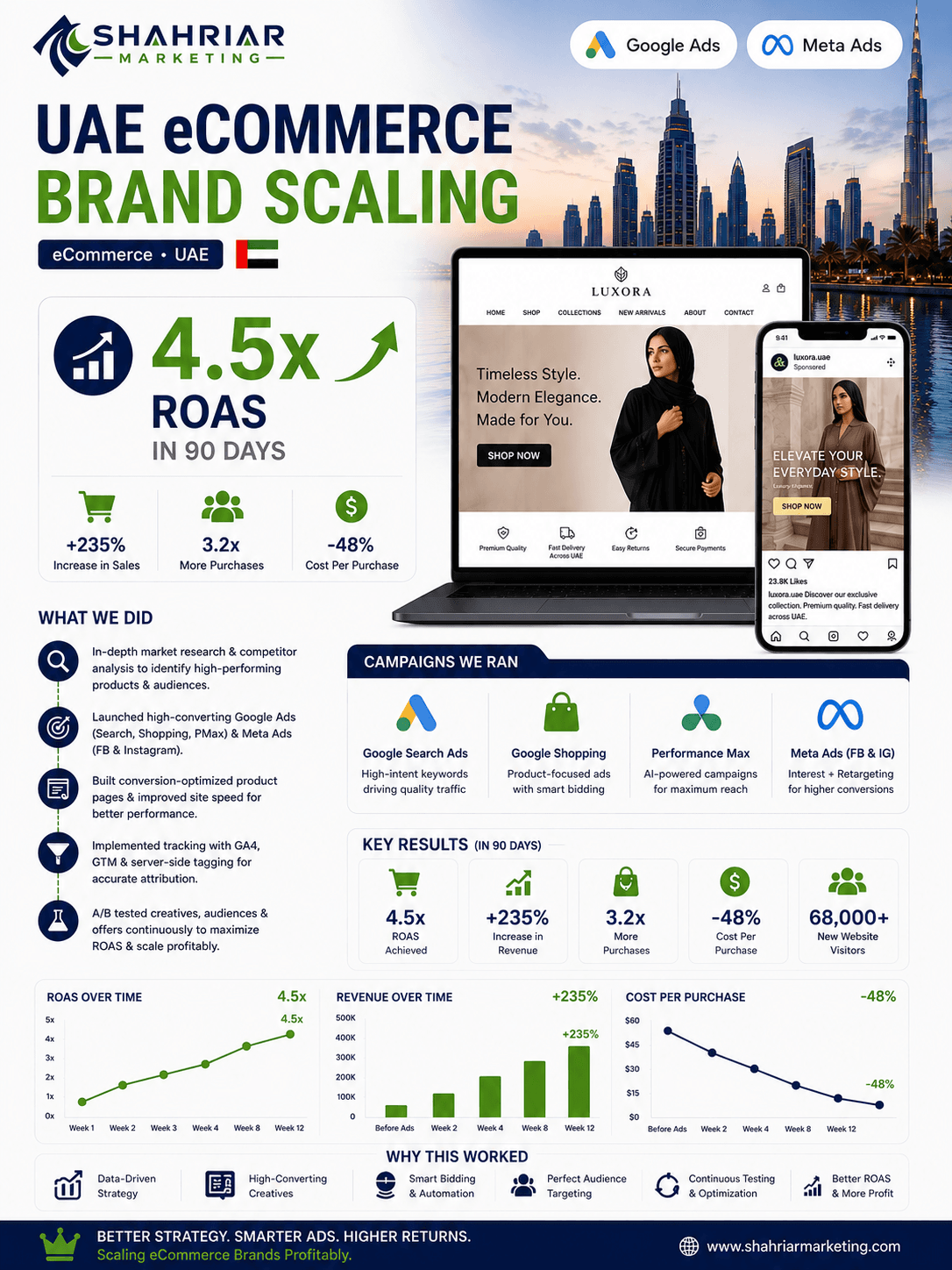 UAE eCommerce Brand Scaling - Google Ads & Meta Ads Portfolio Result