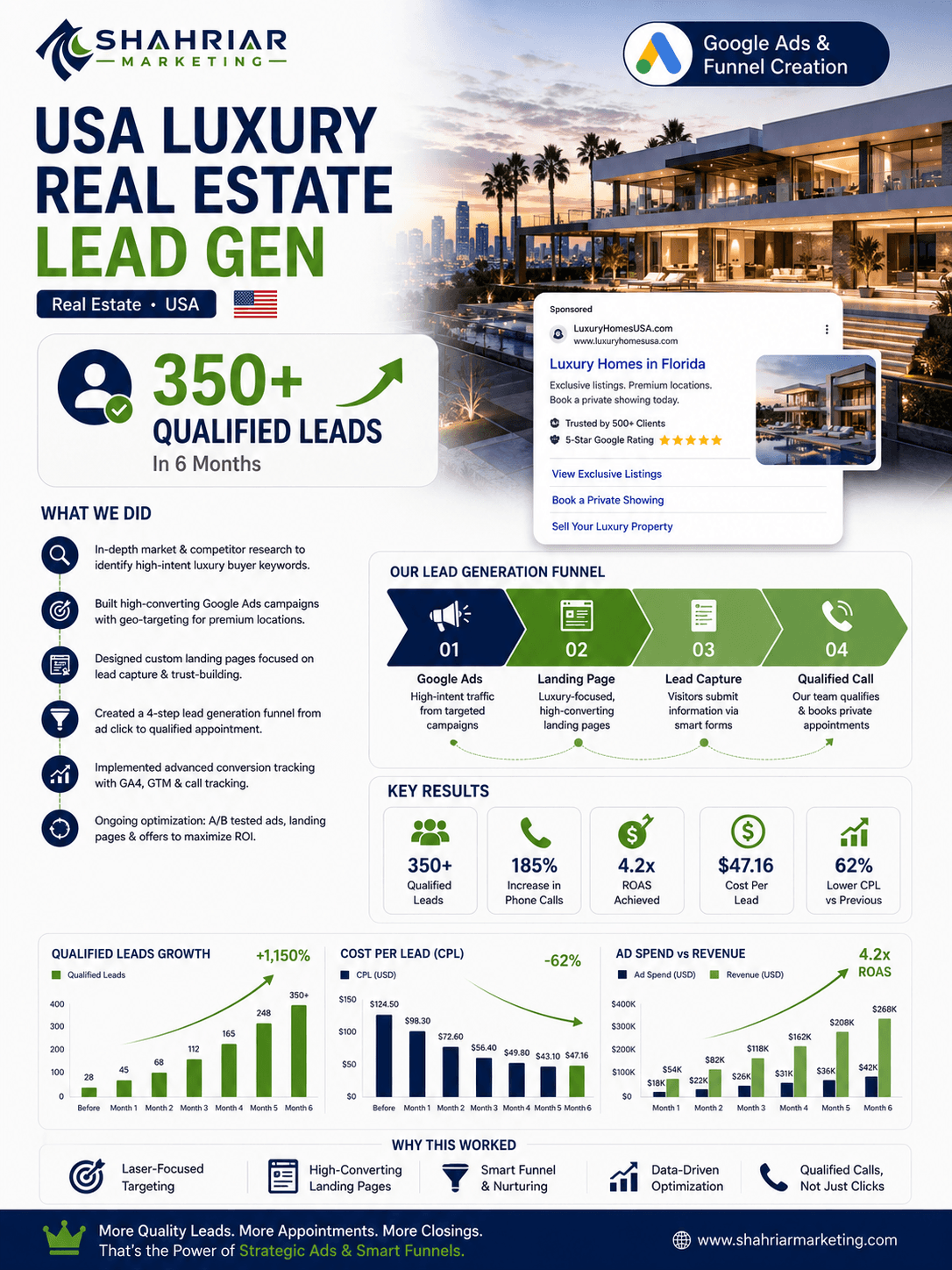 USA Luxury Real Estate Lead Gen - Google Ads & Funnel Creation Portfolio Result