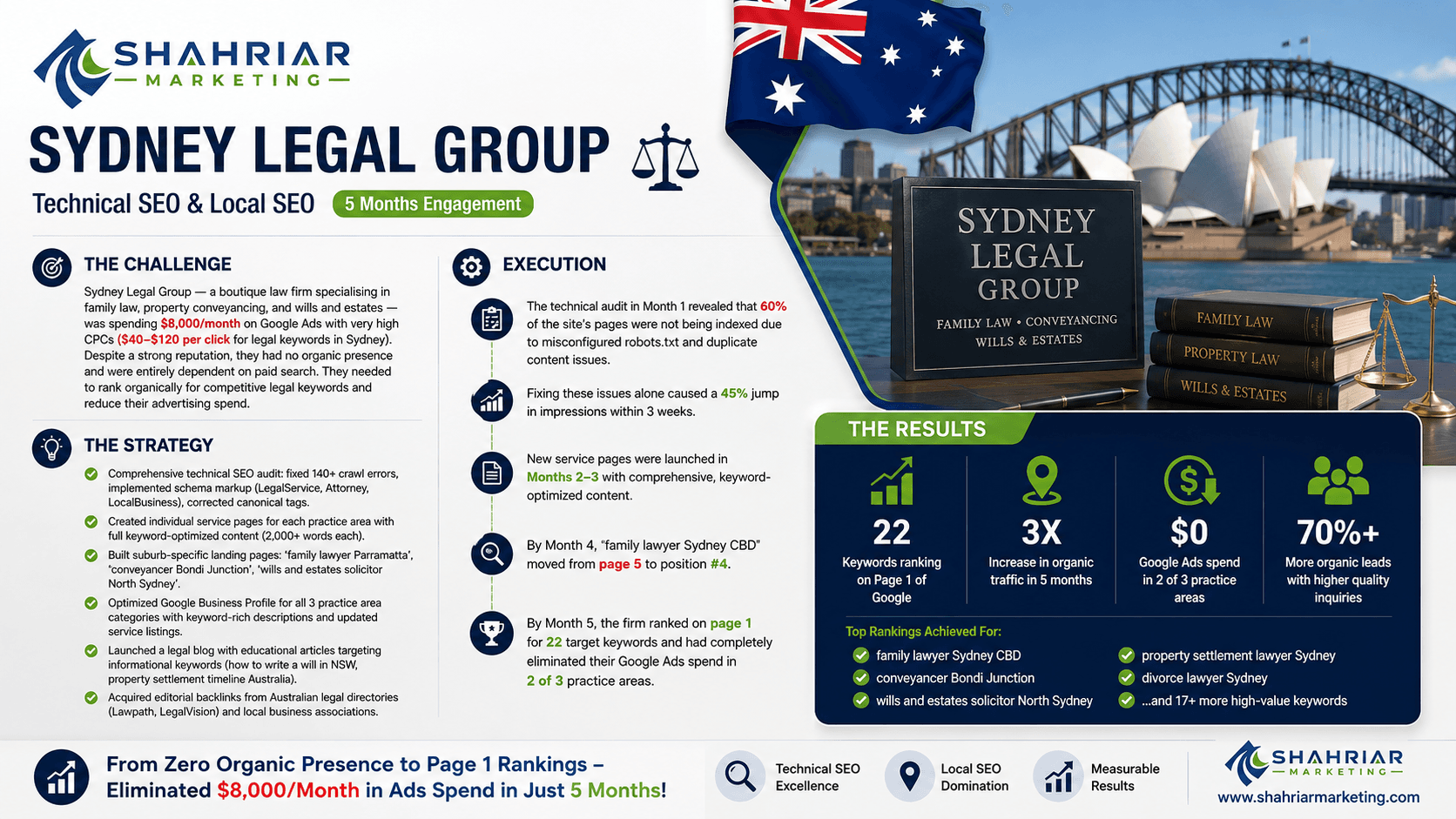 Sydney Legal Group - Technical SEO & Local SEO Case Study Sydney Legal Group - Technical SEO & Local SEO Case Study by Shahriar Marketing