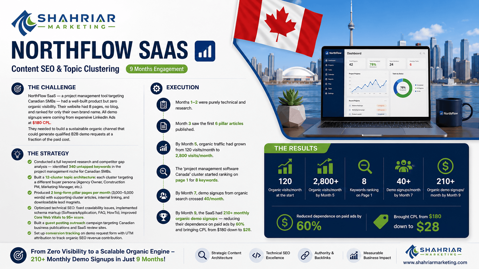 NorthFlow SaaS - Content SEO & Topic Clustering Case Study NorthFlow SaaS - Content SEO & Topic Clustering Case Study by Shahriar Marketing