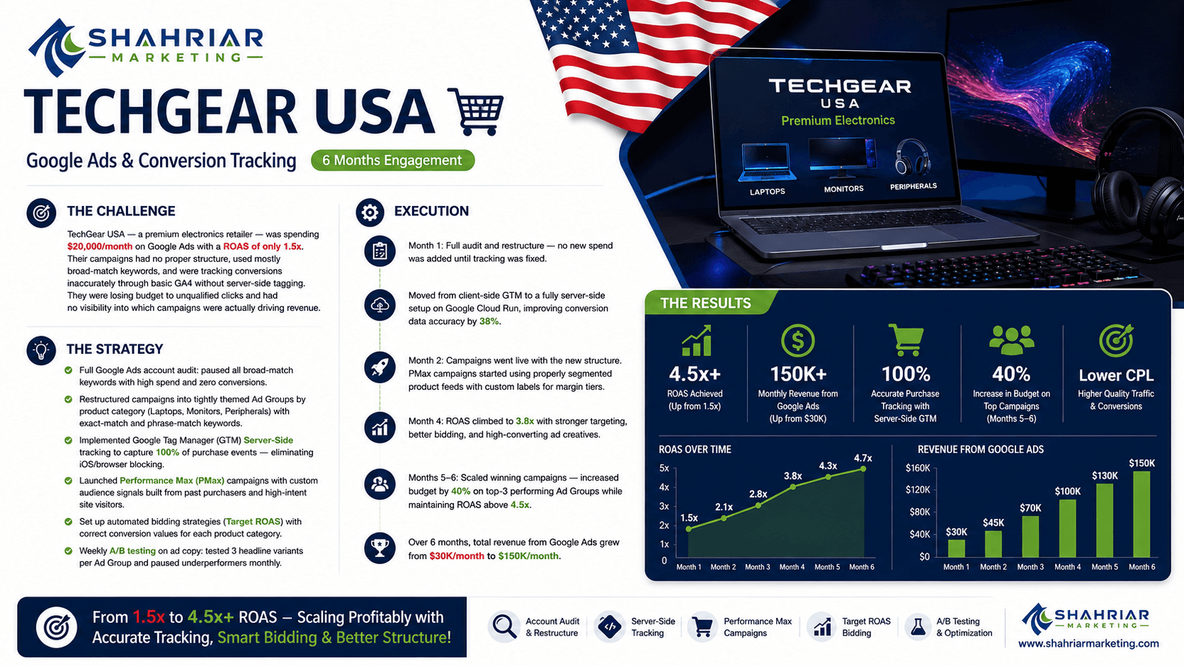 TechGear USA - Google Ads & Conversion Tracking Case Study TechGear USA - Google Ads & Conversion Tracking Case Study by Shahriar Marketing